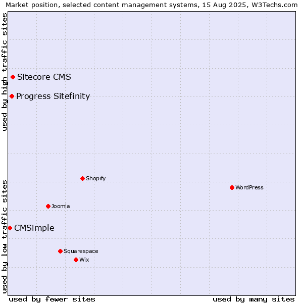 Market position of Sitecore CMS vs. Progress Sitefinity vs. CMSimple