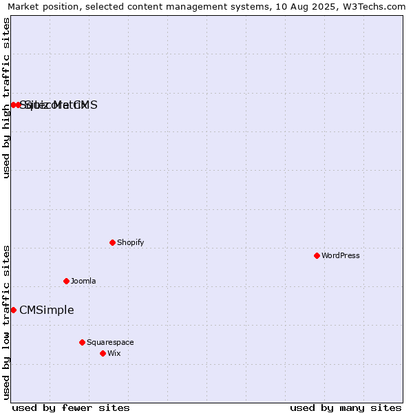 Market position of Sitecore CMS vs. Squiz Matrix vs. CMSimple