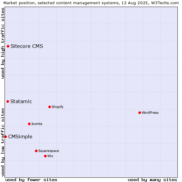 Market position of Sitecore CMS vs. Statamic vs. CMSimple
