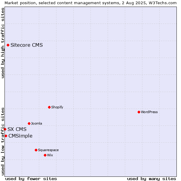 Market position of Sitecore CMS vs. CMSimple vs. SX CMS