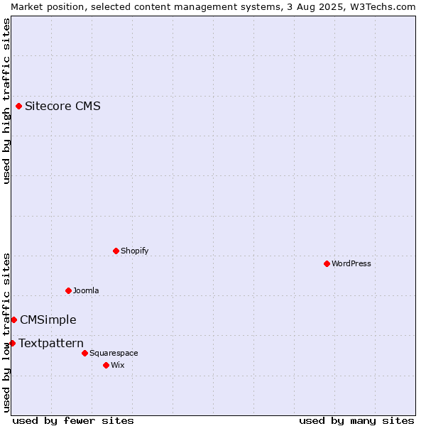 Market position of Sitecore CMS vs. CMSimple vs. Textpattern