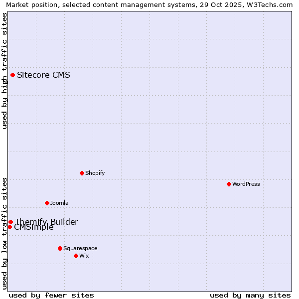 Market position of Sitecore CMS vs. Themify Builder vs. CMSimple