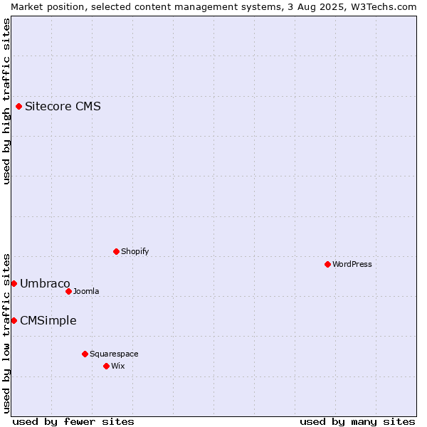 Market position of Sitecore CMS vs. Umbraco vs. CMSimple