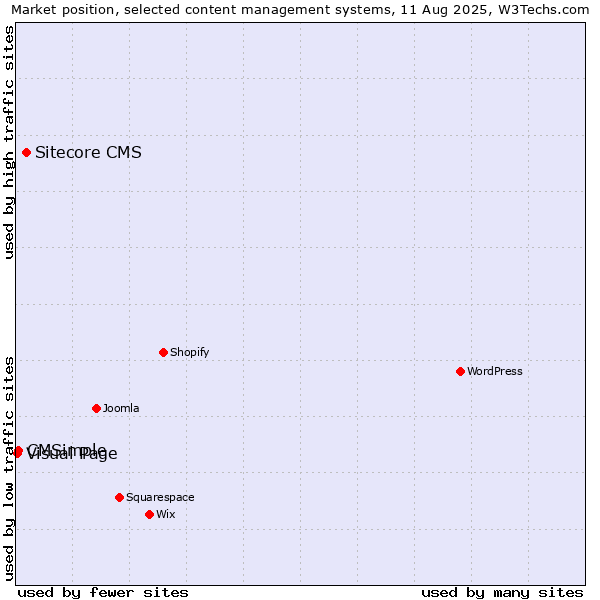 Market position of Sitecore CMS vs. CMSimple vs. Visual Page