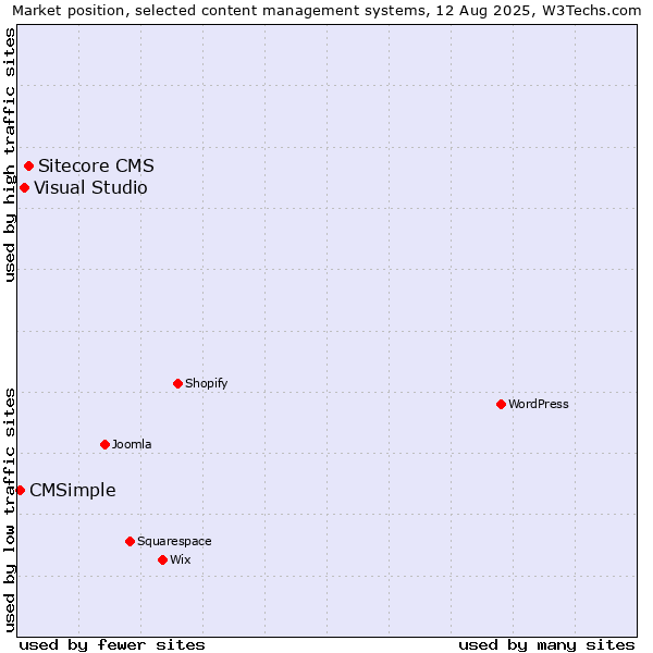Market position of Sitecore CMS vs. Visual Studio vs. CMSimple
