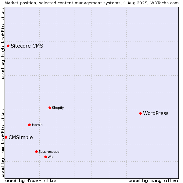 Market position of WordPress vs. Sitecore CMS vs. CMSimple