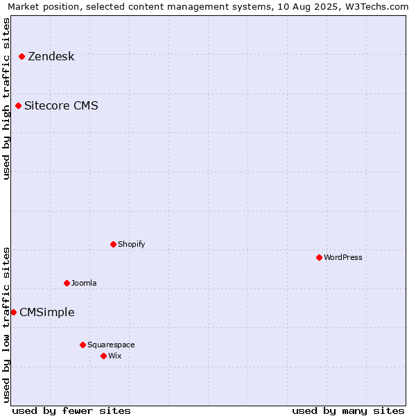 Market position of Zendesk vs. Sitecore CMS vs. CMSimple