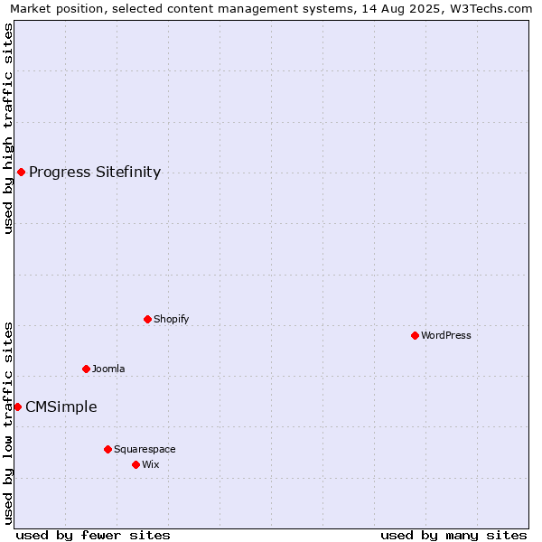 Market position of Progress Sitefinity vs. CMSimple