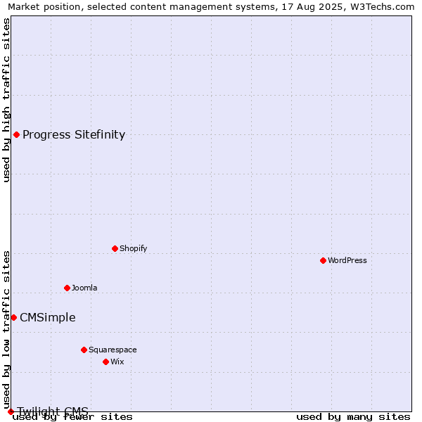 Market position of Progress Sitefinity vs. CMSimple vs. Twilight CMS