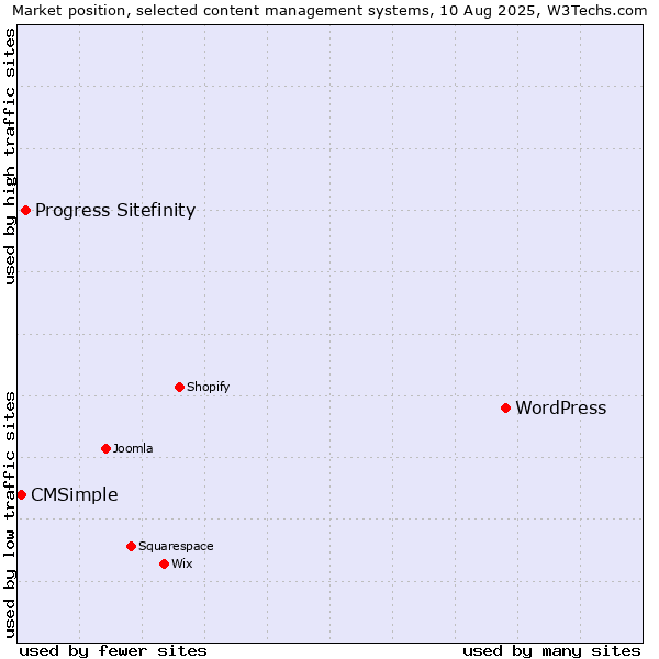 Market position of WordPress vs. Progress Sitefinity vs. CMSimple