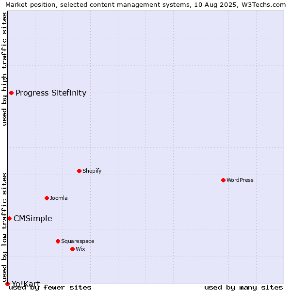 Market position of Progress Sitefinity vs. CMSimple vs. Yo!Kart
