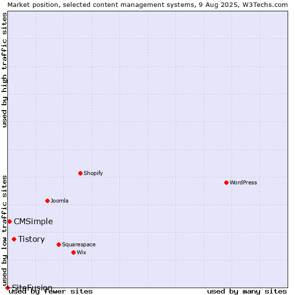 Market position of Tistory vs. CMSimple vs. SiteFusion