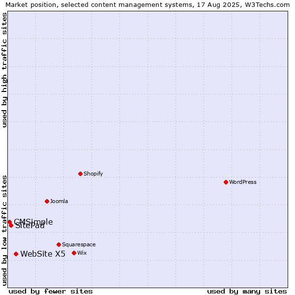 Market position of WebSite X5 vs. SitePad vs. CMSimple