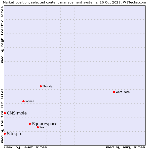 Market position of Squarespace vs. Site.pro vs. CMSimple