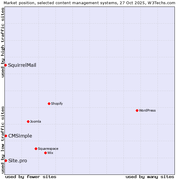 Market position of Site.pro vs. CMSimple vs. SquirrelMail