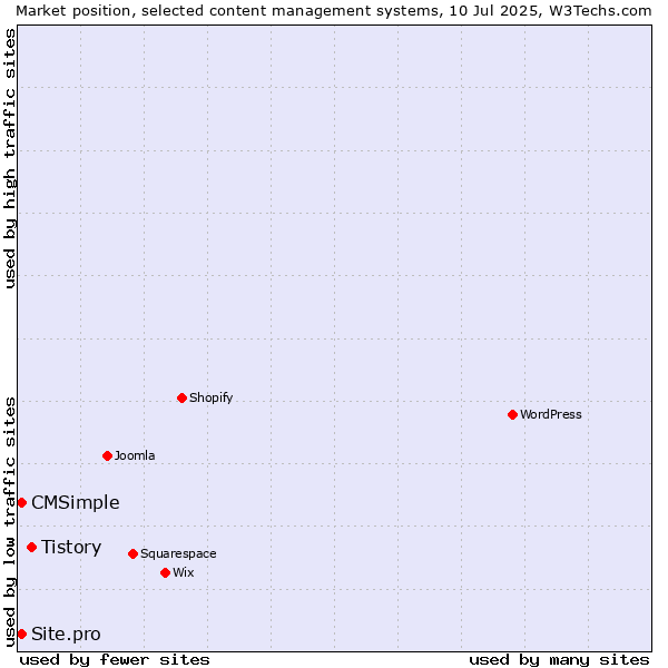 Market position of Tistory vs. Site.pro vs. CMSimple