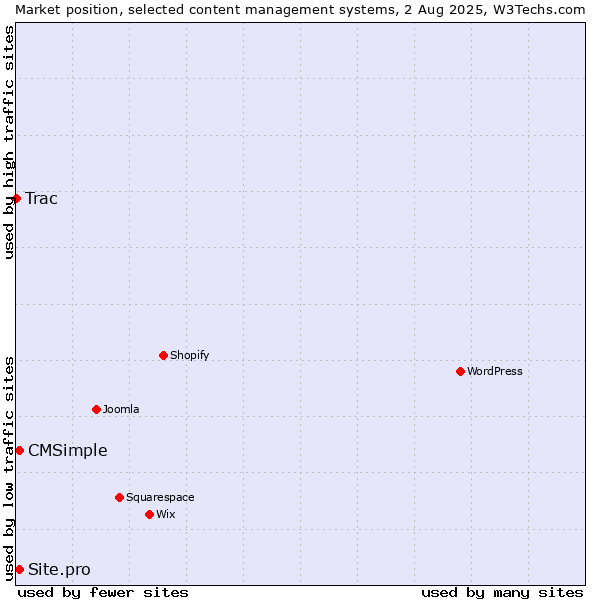 Market position of CMSimple vs. Site.pro vs. Trac