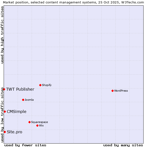 Market position of Site.pro vs. CMSimple vs. TWT Publisher