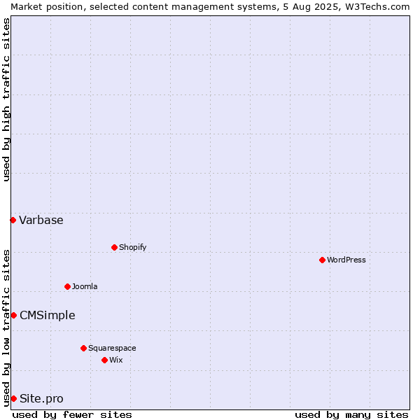 Market position of Site.pro vs. CMSimple vs. Varbase