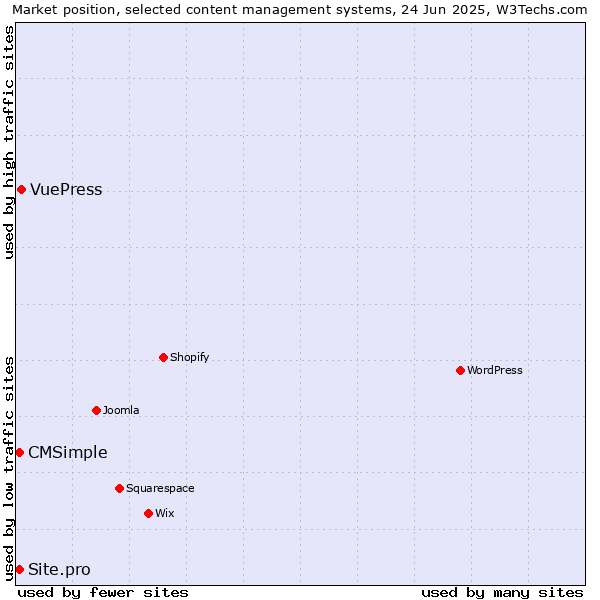 Market position of VuePress vs. CMSimple vs. Site.pro