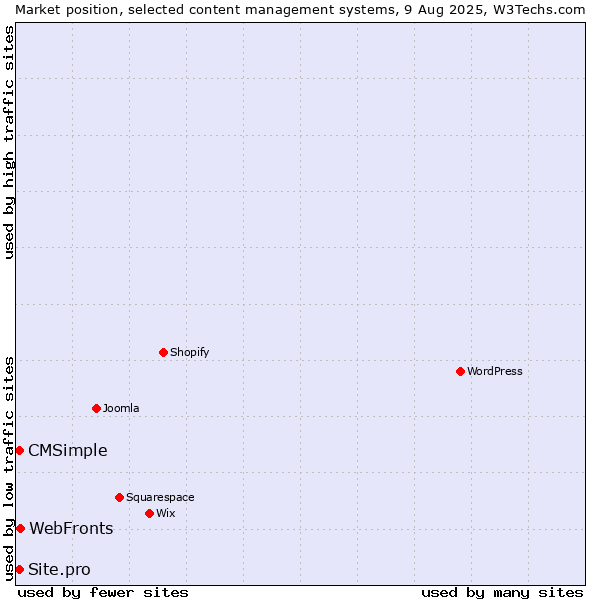 Market position of WebFronts vs. Site.pro vs. CMSimple