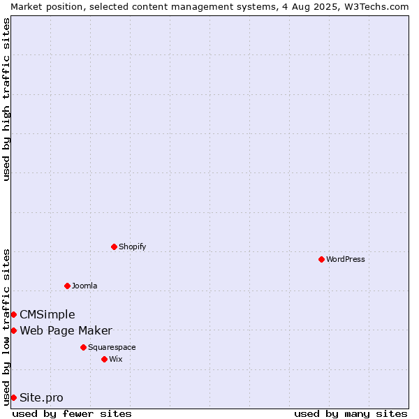 Market position of Web Page Maker vs. Site.pro vs. CMSimple