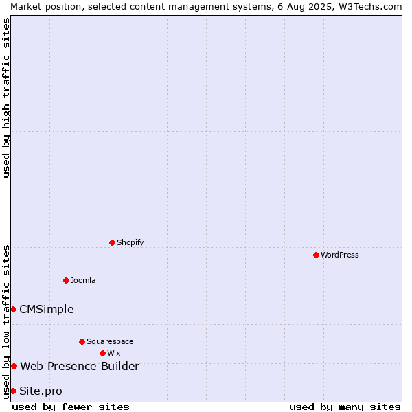 Market position of Web Presence Builder vs. Site.pro vs. CMSimple