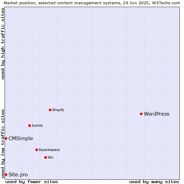 Market position of WordPress vs. CMSimple vs. Site.pro