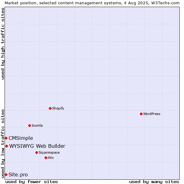 Market position of WYSIWYG Web Builder vs. Site.pro vs. CMSimple