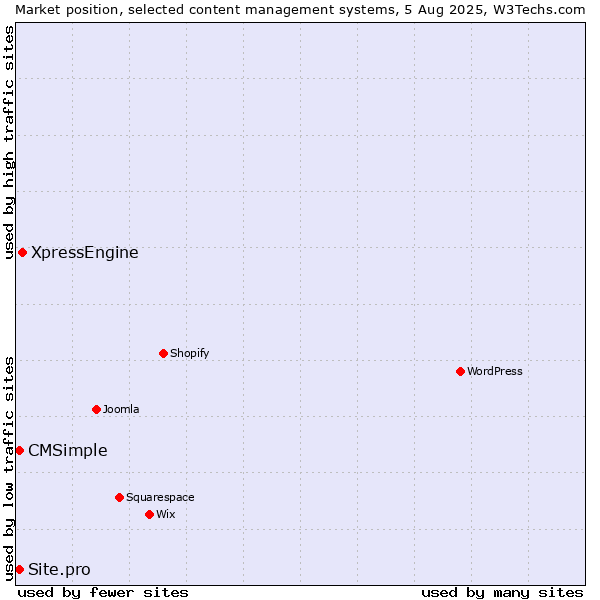 Market position of XpressEngine vs. Site.pro vs. CMSimple