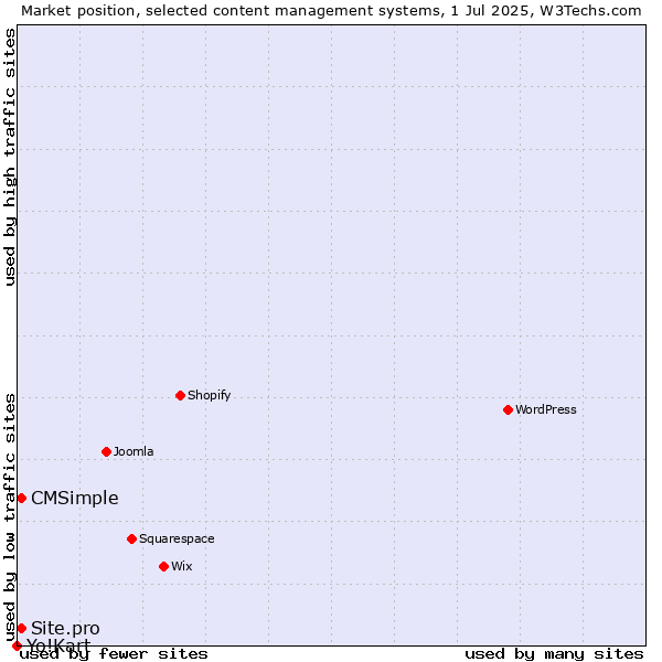 Market position of Site.pro vs. CMSimple vs. Yo!Kart