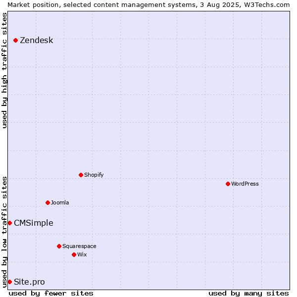 Market position of Zendesk vs. CMSimple vs. Site.pro
