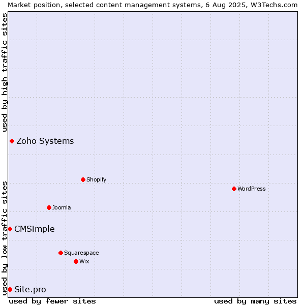 Market position of Zoho Systems vs. Site.pro vs. CMSimple