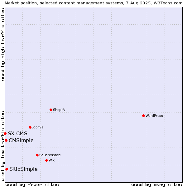 Market position of SitioSimple vs. CMSimple vs. SX CMS