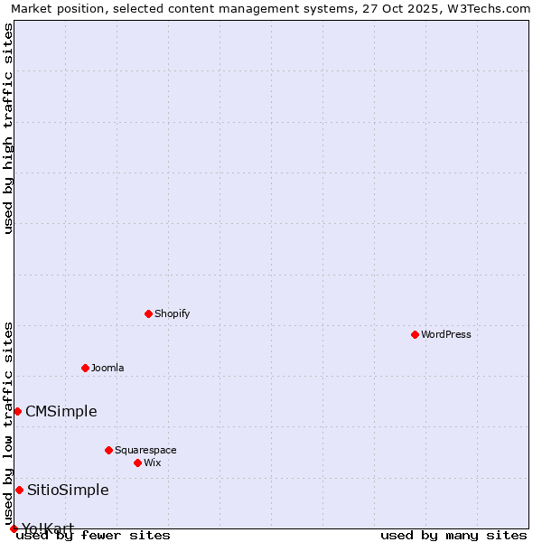 Market position of SitioSimple vs. CMSimple vs. Yo!Kart