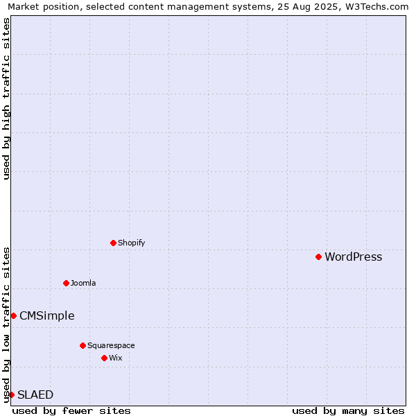 Market position of WordPress vs. CMSimple vs. SLAED
