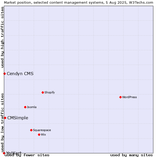 Market position of CMSimple vs. Cendyn CMS vs. Yo!Kart
