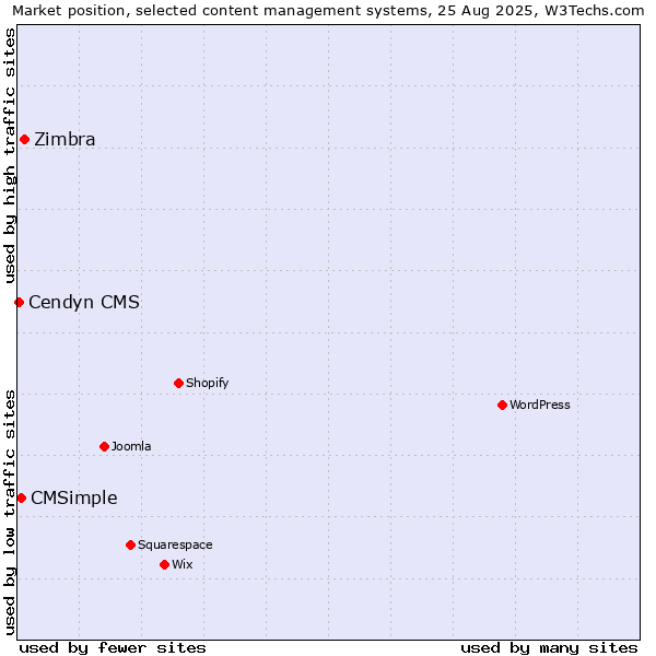 Market position of Zimbra vs. CMSimple vs. Cendyn CMS