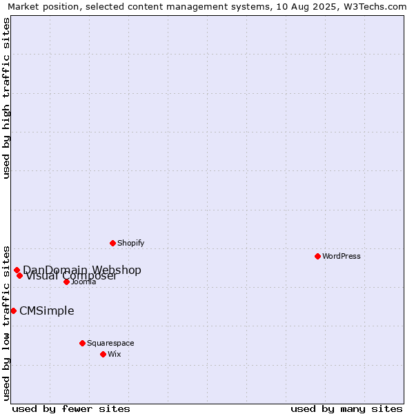 Market position of Visual Composer vs. DanDomain Webshop vs. CMSimple