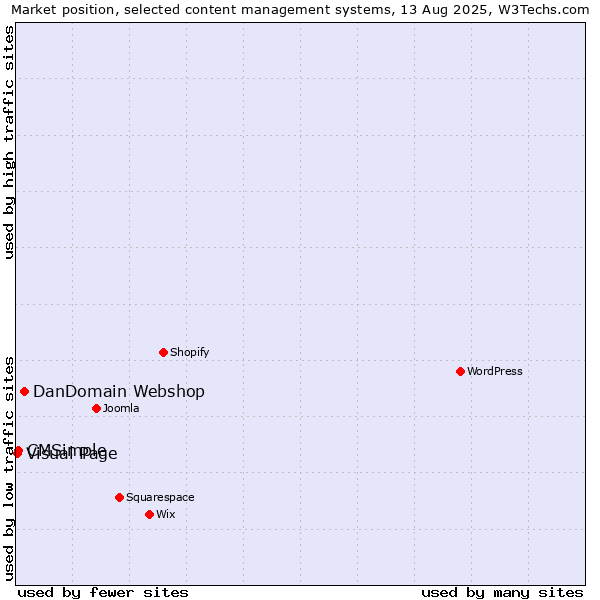 Market position of DanDomain Webshop vs. CMSimple vs. Visual Page