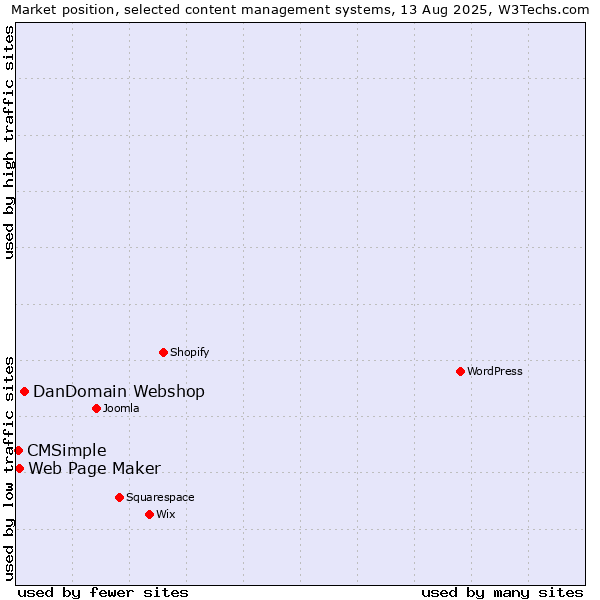 Market position of DanDomain Webshop vs. Web Page Maker vs. CMSimple