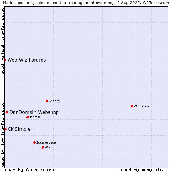 Market position of DanDomain Webshop vs. CMSimple vs. Web Wiz Forums
