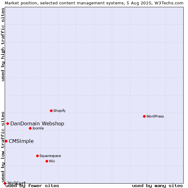 Market position of DanDomain Webshop vs. CMSimple vs. Yo!Kart