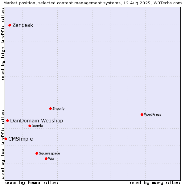Market position of Zendesk vs. DanDomain Webshop vs. CMSimple