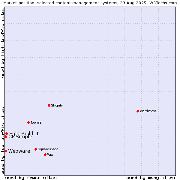 Market position of Solo Build It vs. CMSimple vs. Webware