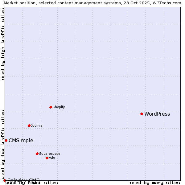 Market position of WordPress vs. CMSimple vs. Solodev CMS