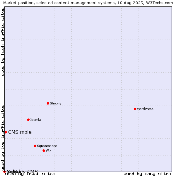 Market position of CMSimple vs. Solodev CMS vs. Yo!Kart