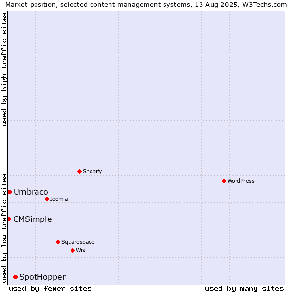 Market position of SpotHopper vs. Umbraco vs. CMSimple