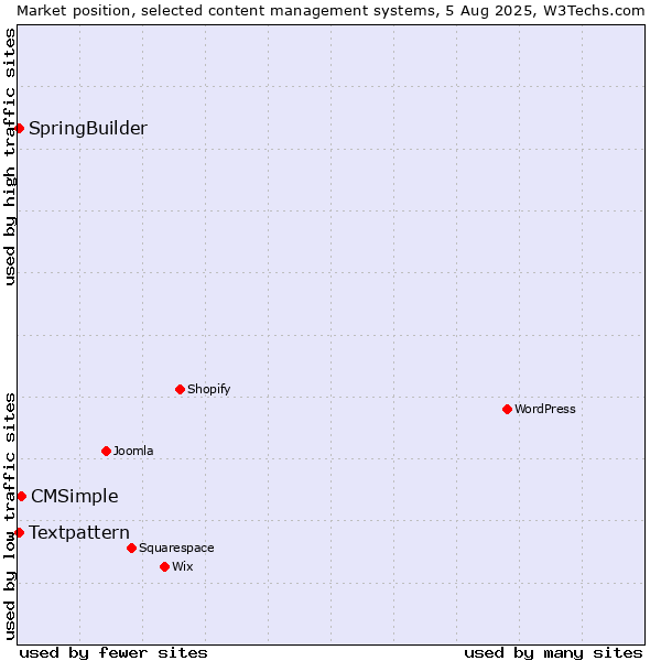 Market position of CMSimple vs. Textpattern vs. SpringBuilder