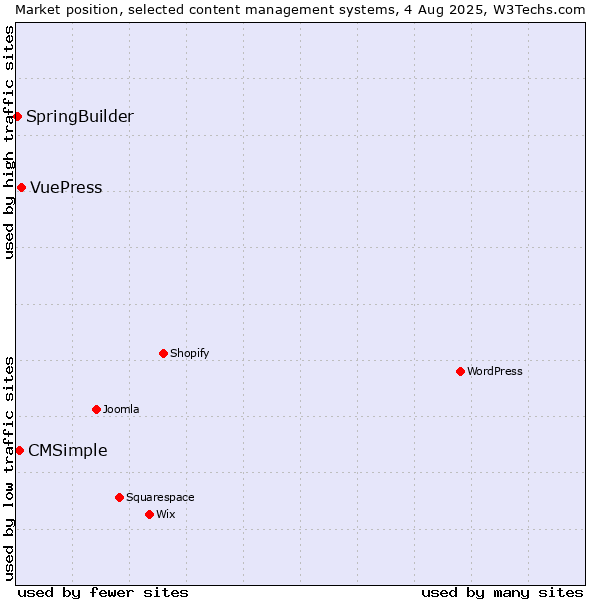 Market position of VuePress vs. CMSimple vs. SpringBuilder